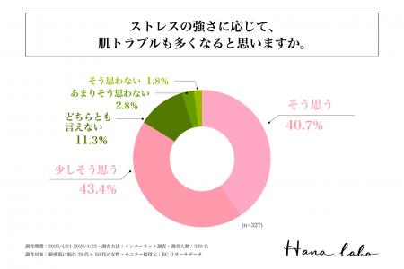 敏感肌に悩む20代～50代の女性の8割以上が、ストレス