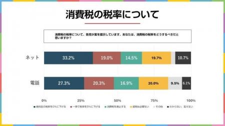 消費税の税率、食料品ゼロ？一律5％？　2025年5月実施