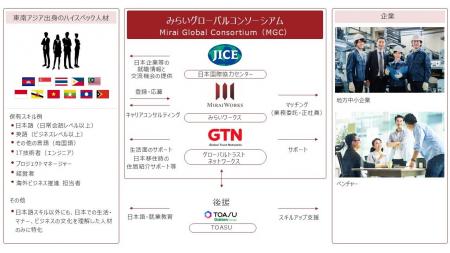 海外人材マッチング推進を目的とした団体『みらいグロ