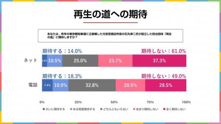 石丸伸二氏「再生の道」、安野貴博氏「チームみらい」