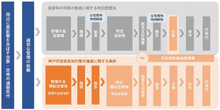 現在までの解体補助実績は4,000件以上！神戸市が進め
