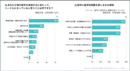 海外留学のハードル「経済的理由」が84%、費用が高す