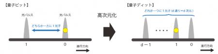 量子ビットを高次元化した「量子ディット」によutf-8