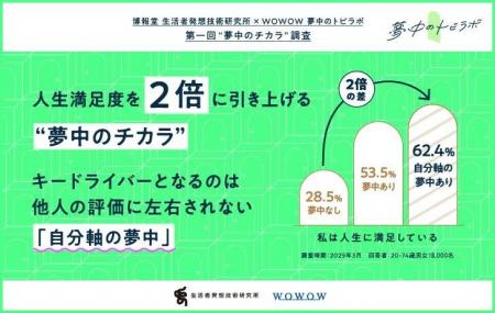 WOWOW 夢中のトビラボ×博報堂 生活者発想技術研究所「
