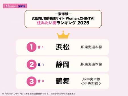 「浜松」が最多問合わせ数で、住みたい街1位を獲得！