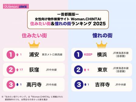 問合せ数最多の住みたい街１位は「浦安」！憧れの街1