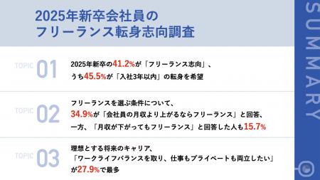 2025年新卒の41.2%が「フリーランス志向」、うち45.5%