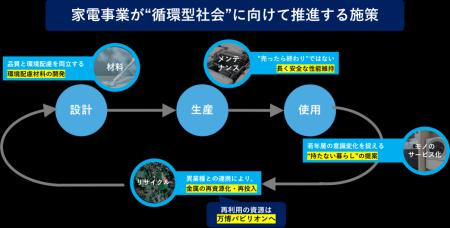 6月は環境月間！パナソニックの家電事業で「循環utf-8