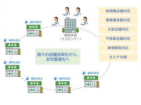 薬局業務のリソース最適化を実現　処方箋遠隔入utf-8