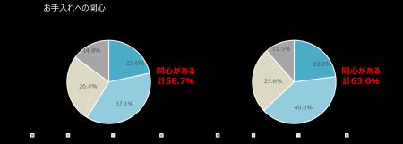 父の日・ミドル男性の美容意識調査