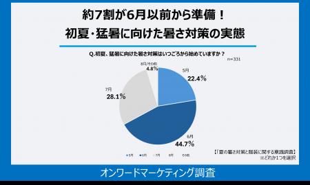6月以前から初夏・猛暑に向けた暑さ対策を始めている