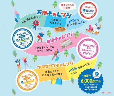 WESTERポイント（基本／期間・用途限定）が合計で最大