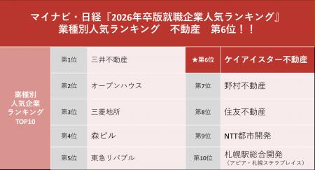 様々な施策で採用強化マイナビ・日経「2026年卒版就職