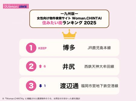 「博多」が問い合わせ数最多で、3年連続1位を獲得！女