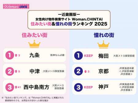 問合せ数最多の住みたい街1位は「九条」、憧れの街1位