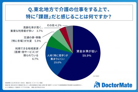 東北の介護、8割以上が「先行き不安」賃金・人手不足