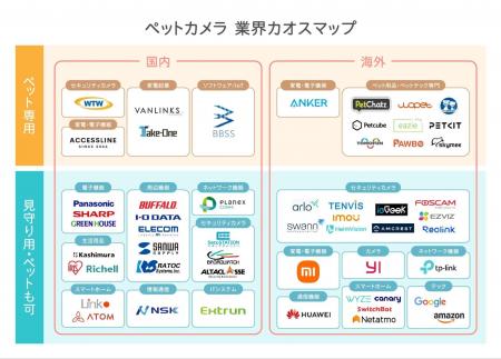 ペットカメラ業界カオスマップ｜ペットカメラ利用者の