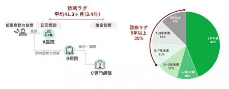 JMDCとアレクシオンファーマ、希少疾患患者の「utf-8