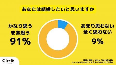 【Z世代のホンネ調査】Z世代の90％が「結婚願望あり」