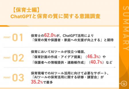 【保育現場のAI活用について調査】保育士の62.0%が、