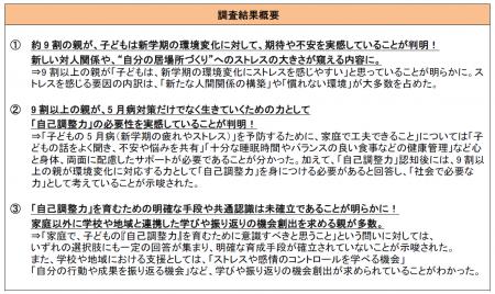 小学生にも5月病が広がる中、9割超の親が子どもの「自
