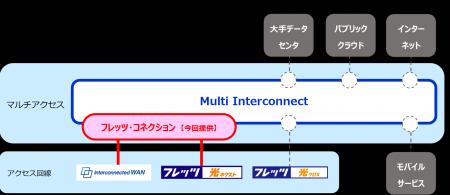 「Multi Interconnect」の提供開始について