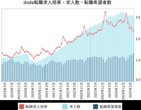 doda転職求人倍率2025年4月は2.36倍（前月差-0.15ポイ
