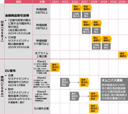 PwC Japan、SSBJ対応支援のグループ横断組織を組成