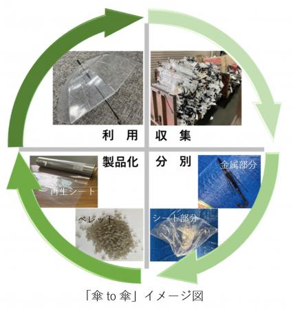 忘れ物傘の「傘ｔｏ傘」リサイクルの取り組みについて