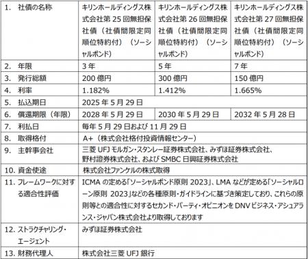 ソーシャルボンド発行条件決定のお知らせ