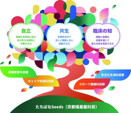【京都橘大学】文系・理系・医療系の専門性が交utf-8