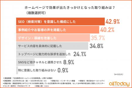 【広告業界のHP改善で効果を実感した取り組み】SEOを