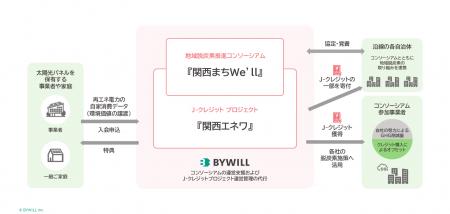バイウィル、阪急電鉄など鉄道事業者3社による「地域