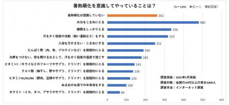 熱中症・熱あたり…暑さに身体を慣らす“暑熱順化”が肝