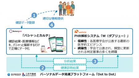 パーソナルヘルスレコード（PHR）を活用して、個人ご