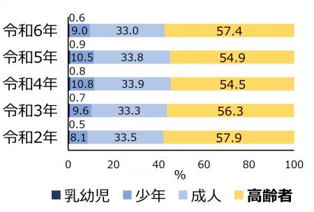 なぜ高齢者の熱中症は減らないのか？
熱中症対utf-8