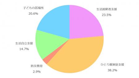 災害備蓄品（食料品）を全国の支援団体へ寄付 - utf-8