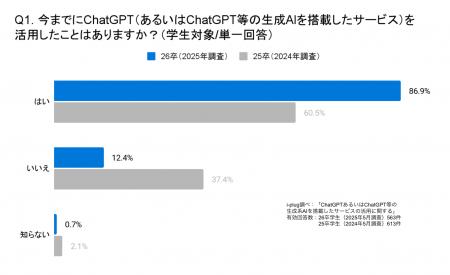 8割以上の学生がChatGPT等を活用。一方で、約半数の企