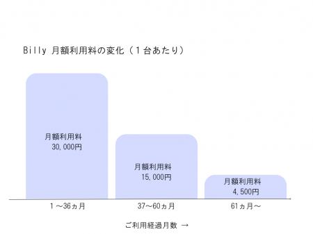 【長く使うほどおトク】ウェルネスデバイス「Billy」