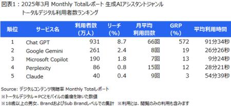 ニールセン、デジタルコンテンツ視聴率のMonthly Tota