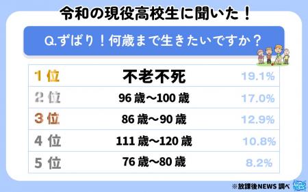 令和の現役高校生「不老不死でいたい」「１００歳以上
