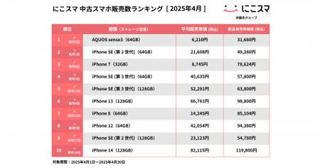 にこスマ｜2025年4月中古スマホ販売・買取数ランキン