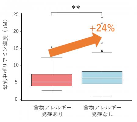 第3回全国母乳調査　母乳中のポリアミンが児の食物ア
