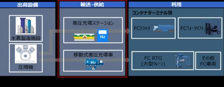 名古屋港における商用化を見据えた水素供給インフラの