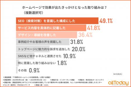 【IT業界の中小企業が実感するHP施策の成果とは？】効