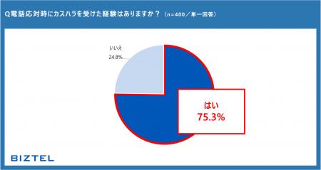 【業界別 電話業務におけるカスタマー・ハラスメント