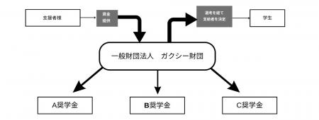 【ガクシー】あなたの“想い”で若者支援！手間なく簡単
