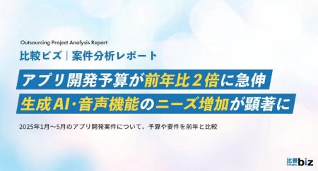 アプリ開発予算が前年比2倍に急伸 | 生成AI・音声機能