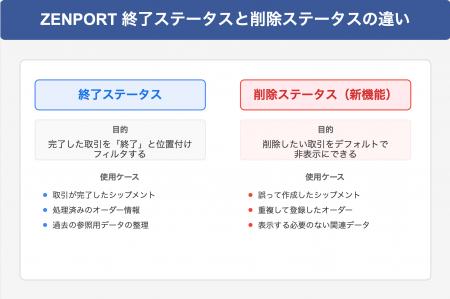ZENPORTが「取引データ削除ステータス」をリリース ～