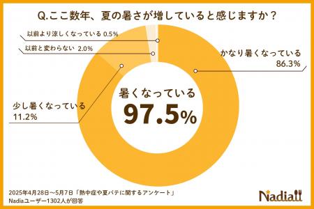 【管理栄養士が教える】熱中症や夏バテを防ぐための食